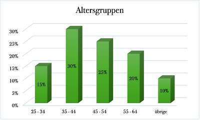 Zielgruppe Alter Borderherz Outdoorblog